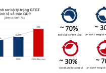 Đóng Góp Của Ngành Logistics Thành phố Hồ Chí Minh vào GRDP