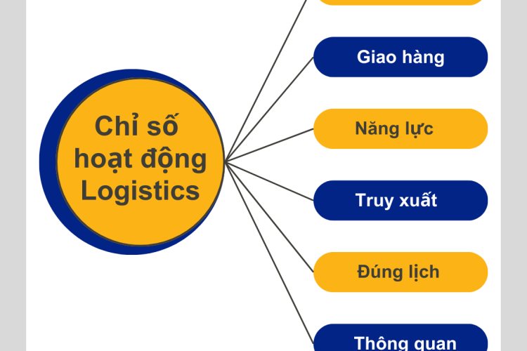 CHỈ SỐ LPI – LOGISTICS PERFORMANCE INDEX: THƯỚC ĐO NĂNG LỰC LOGISTICS TOÀN CẦU
