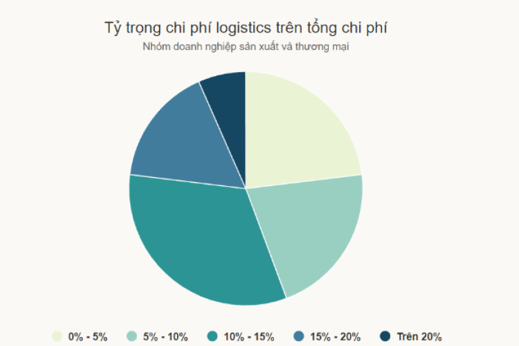 Chi Phí Cao, Đóng Góp Cho GDP Thấp Nghịch Lý Dịch Vụ Logistics Việt Nam