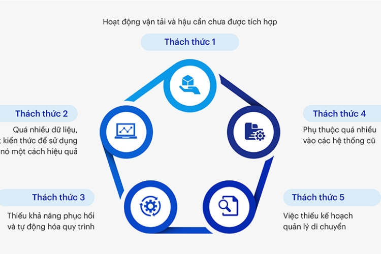 Ngành Logistics: Tìm Động Lực Thúc Đẩy Chuyển Đổi Số